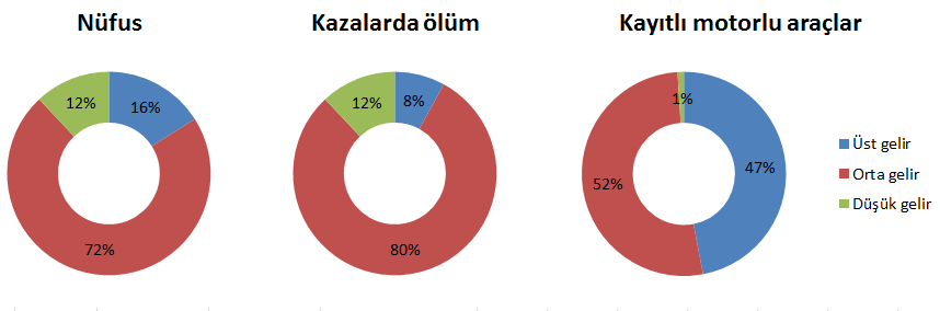 Güvenlik V. Güvenlik A. MEVCUT DURUM ANALİZİ Çarpışma Güvenliği alanında Dünya da mevcut durum analizi.