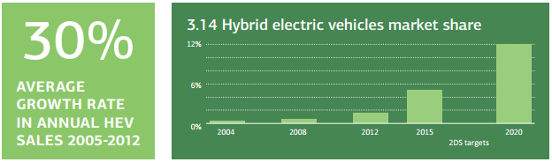Elektrikli Araçlar pazar payının 2020 yılında 10 milyon ve %12 olacağını, elektrikli araç ve yakıt pilli aracın yayılımının artması ile 2040 yılında 40 milyon ve %30 olacağını öngörmektedir.