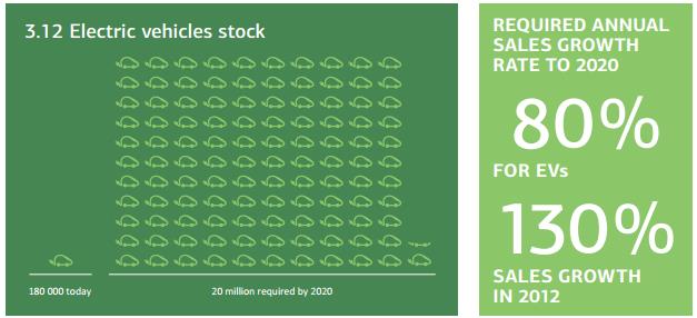 büyümesi gerekmektedir. 2011 yılında ana üreticiler 45,000 civarında elektrikli araç satmıştır.