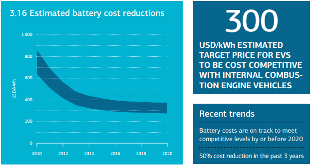 Elektrikli Araçlar Şekil-7 Batarya maliyetlerindeki öngörülen azaltım Amerika Birleşik Devletleri ndeki momentum tüketicilerin giderek şarj edilebilir hibrit elektrikli araçlar ile pazarda