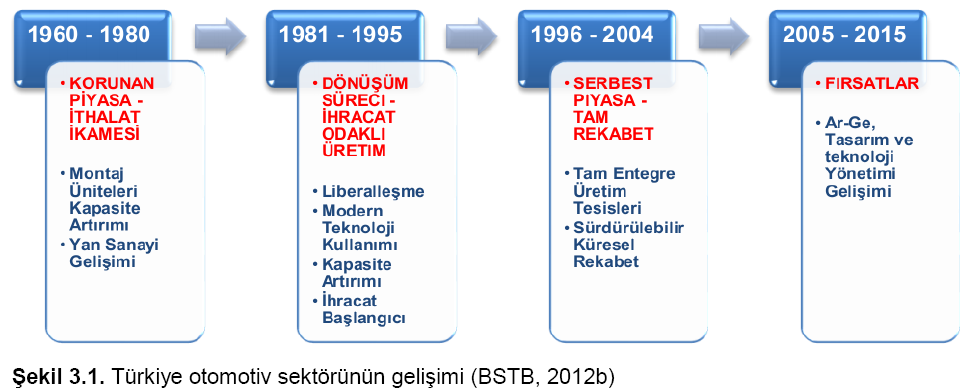 Elektrikli Araçlar Şekil-9 Türkiye otomotiv sektörünün gelişimi Otomotiv sanayinin gelişimine paralel olarak üretim kapasitesi de artmıştır.