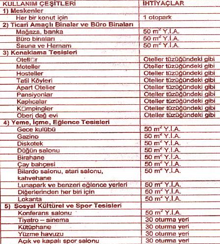 (7) Esas Yasa 'nın 9. maddesinin (1.).fıkrası bendine göre yapılacak herhangi bir inşaatta yeterli oto park alanı ayırmak şarttır.