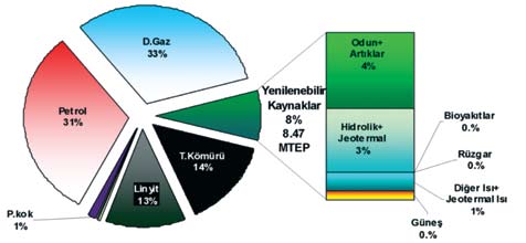 Tablo 7.1. - Türkiye nin Enerji Üretim ve Tüketim Durumu Yıllar 2004 2007 2020* Üretim (Mtep) 24,3 27,4 65,7 Net İthalât (Mtep) 63.