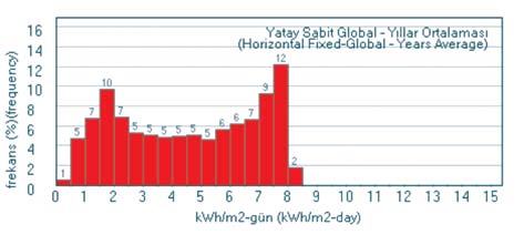Şekil 9.5. Örnek: Sahada yere paralel olarak yerleştirilmiş sabit yatay yüzeye gelen uzun yıllar ortalama günlük global radyasyon potansiyeli yığım grafiği. Şekil 9.6.