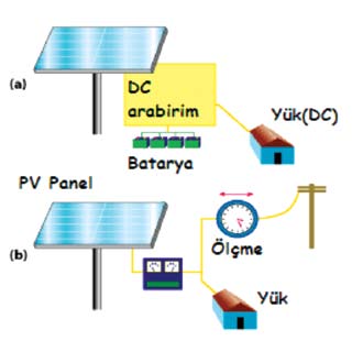 Güneş panelleri ancak üzerlerine güneş ışınları düştüğünde akım verir. İlk bakışta gece işe yaramaz gibi bir izlenim yaratabilirler.