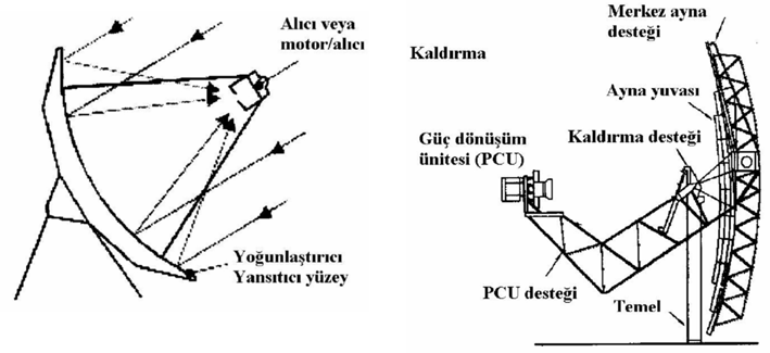 Şekil 2.9. Çanak-motor sistemleri Yansıtıcı yüzey cam veya plastik olup gelen güneş radyasyonunu bir nokta üzerine yansıtır.