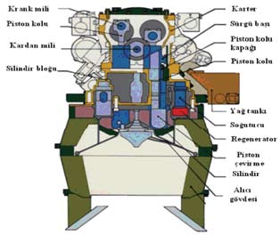 Stirling Motorları Stirling motorları; farklı sıcaklıktaki iş akışkanının genişletilmesi ve sıkıştırılması işlemlerinin kapalı ve rejeneratif bir termodinamik