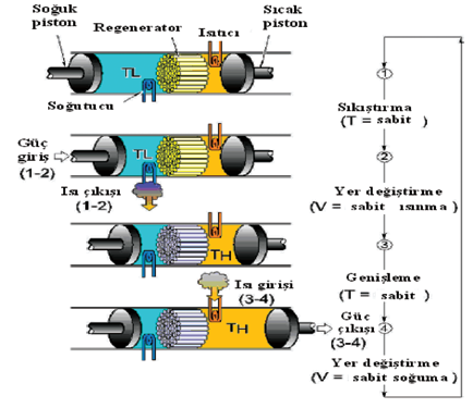 Şekil 2.16. Stirling motorunda gerçekleşen operasyonların şematik olarak gösterimi Şekil 2.16., Stirling çevrimli bir motorun silindir içerisindeki dört temel prosesini göstermektedir.