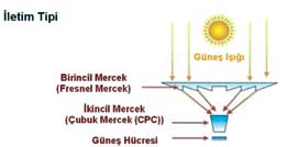 Yoğunlaştırılmış Fotovoltaik Sistemde Fresnel Mercek ve Güneş Hücresinin Temsili Görünümü Çubuk merceklerin en çok