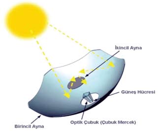 da, 500 santimetre kareden fazla bir alana düşen güneş ışığını yakalayan bir optik sistem tarafından beslenen 1 santimetre karelik bir hücre, normalde 500 cm 2 lik alanı kaplayan hücrelerin yaptığı