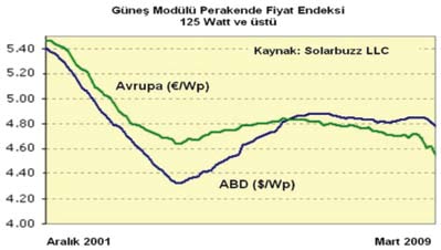 Şekil 3.3. - ABD ve Avrupa PV fiyatlarının yıllar itibariyle değişimi (Kaynak: http://www.solarbuzz.