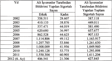 40 TÜRKİYE DE TAŞERONLAŞMA Türkiye açısından taşeron çalışma 2002 yılından bu yana sistematik olarak artmaktadır.