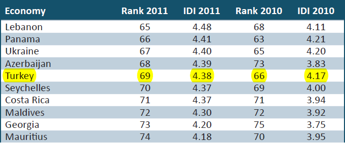 4.3.1. Measuring the Information Society 2012 Raporu ITU 2012 yılı raporuna göre, Türkiye 2010 yılında 155 ülke içerisinde 4,17 değeri ile 66. sırada yer almışken, 2011 yılında 4,38 değeri ile 69.