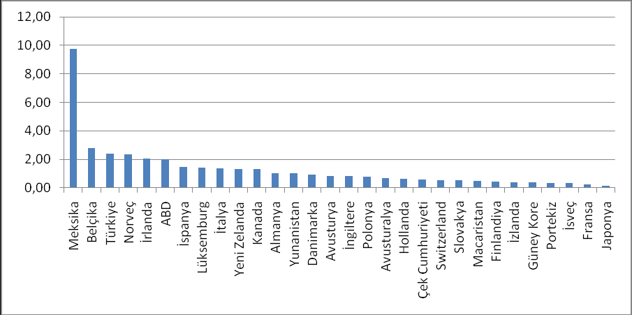 Kaynak: OECD Boradband Statistics Grafik 3: OECD ülkeleri, ilan edilen farklı hızlara göre