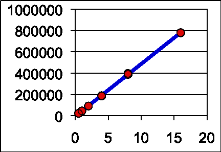 X Y 0,50 24369 0,50 23466 1,00 46280 1,00 46110 2,00 93100 2,00 92950 4,00 186200 4,00 189345 8,00 397624,5 8,00 388690 16,00 779380 16,00 778380 Tablo 2: Kalibrasyon eğrisi değerleri Resim 1: