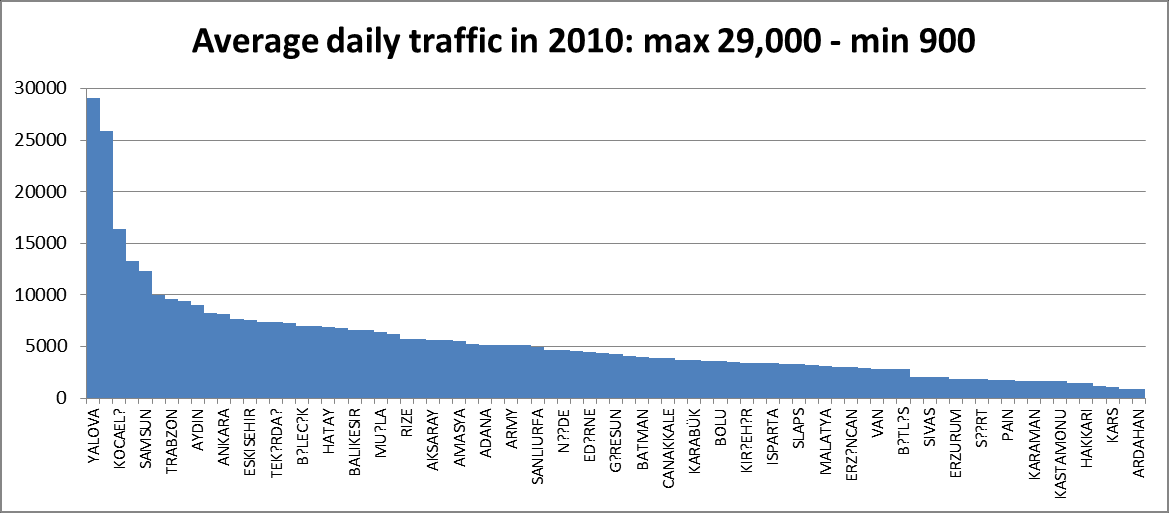 Şehirlerarası anayol kullanımında yüksek varyasyon 2010 Otoyollar ve Devlet Yolları Trafik Akışı Çalışması İstanbul ve Yalova arası Ortalama günlük trafik,