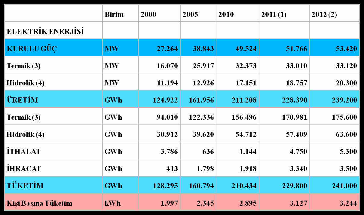 kömür dahil)), % 23,2 si hidrolik, % 2,3 ü jeotermal ve rüzgar, %1,5 i fuel oil ve % 0,2 si de biyogaz-atık ve diğer yakıtlardan elde edilmiştir.