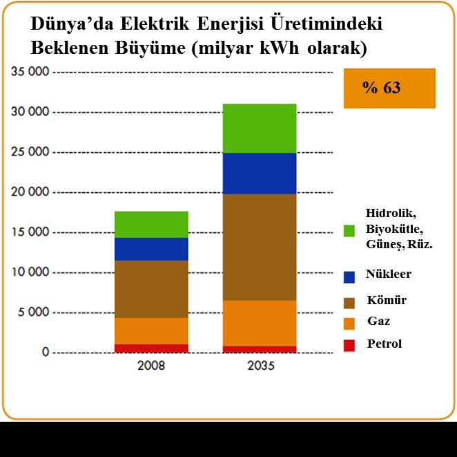 Grafik 4: Dünya Birincil Enerji Tüketimi 2010 Yılı Sonu İtibariyle Kaynakların Payları (Milyon