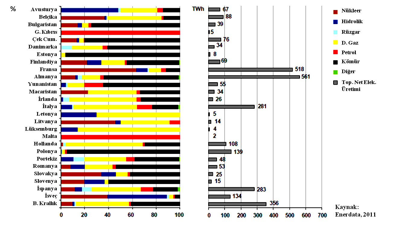 Grafik 6: 2009 Yılı Avrupa Birliği Ülkelerinde (27) Toplam Elektrik Üretimindeki Birincil Enerji Kaynaklarının Payları (%) Son yıllarda ve özellikle Kyoto Protokolünün AB Ülkeleri tarafından kabul