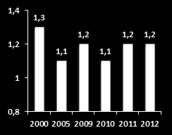 Kaynak: IDF, FAPRI, Eurostat, 2014 Dünya nüfusunun 7,1 milyar olarak tahmin edildiği 2012 yılında, kişi başına ortalama süt tüketimi 109,1 kg süt eşdeğeridir.