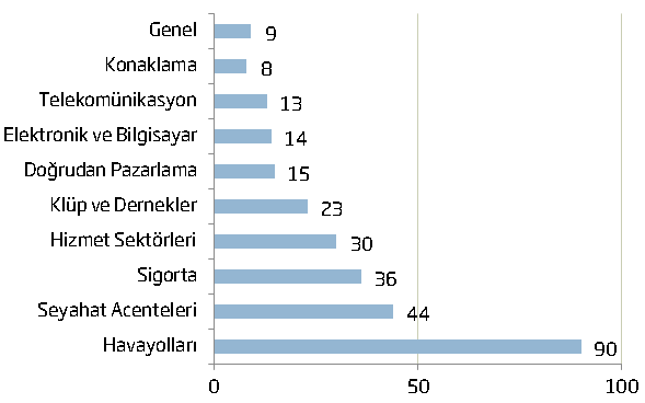 10 En çok kullanılan ödeme yöntemi kredi kartı iken (%60), bunu kapıda ödeme (%30) izlemektedir. Grafik 8.