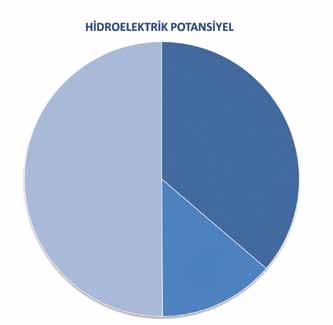 DSİ Genel Müdürlüğü Türkiye de teorik hidroelektrik potansiyel 433 milyar kwh, teknik olarak değerlendirilebilir potansiyel ise 216 milyar kwh olarak hesaplanmıştır.