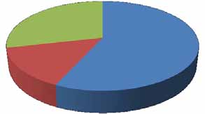 Amaç ve Hedefler GAP BÖLGESİNDE HİDROELEKTRİK POTANSİYEL GELİŞİMİ 25,6% 9.445 GWh/yıl 14,9% 5.504 GWh/yıl 59,4% 21.