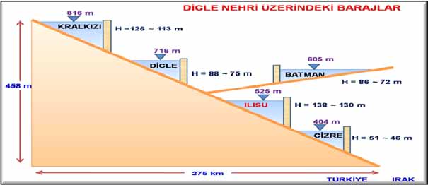 DSİ Genel Müdürlüğü Görüldüğü gibi GAP projesinin hidroelektrik enerji gelişiminde önemli gelişmeler sağlanmıştır.