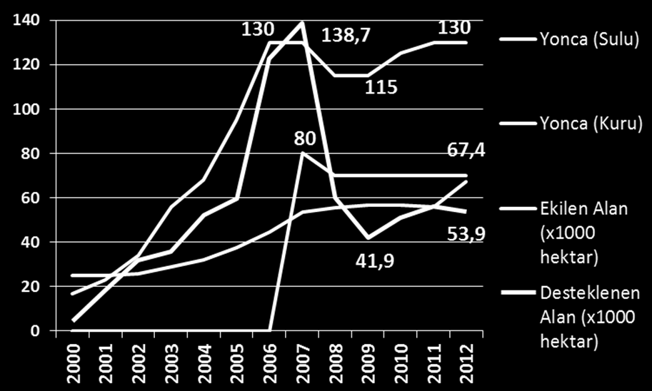 Çizelge 20 de yonca ekiliş alanları ile desteklenen alanlar karşılaştırıldığında 2000 2008 yılları arasında desteklenen alanların ekiliş alanlarından fazla olduğu, 2008 yılından sonra bunun değiştiği