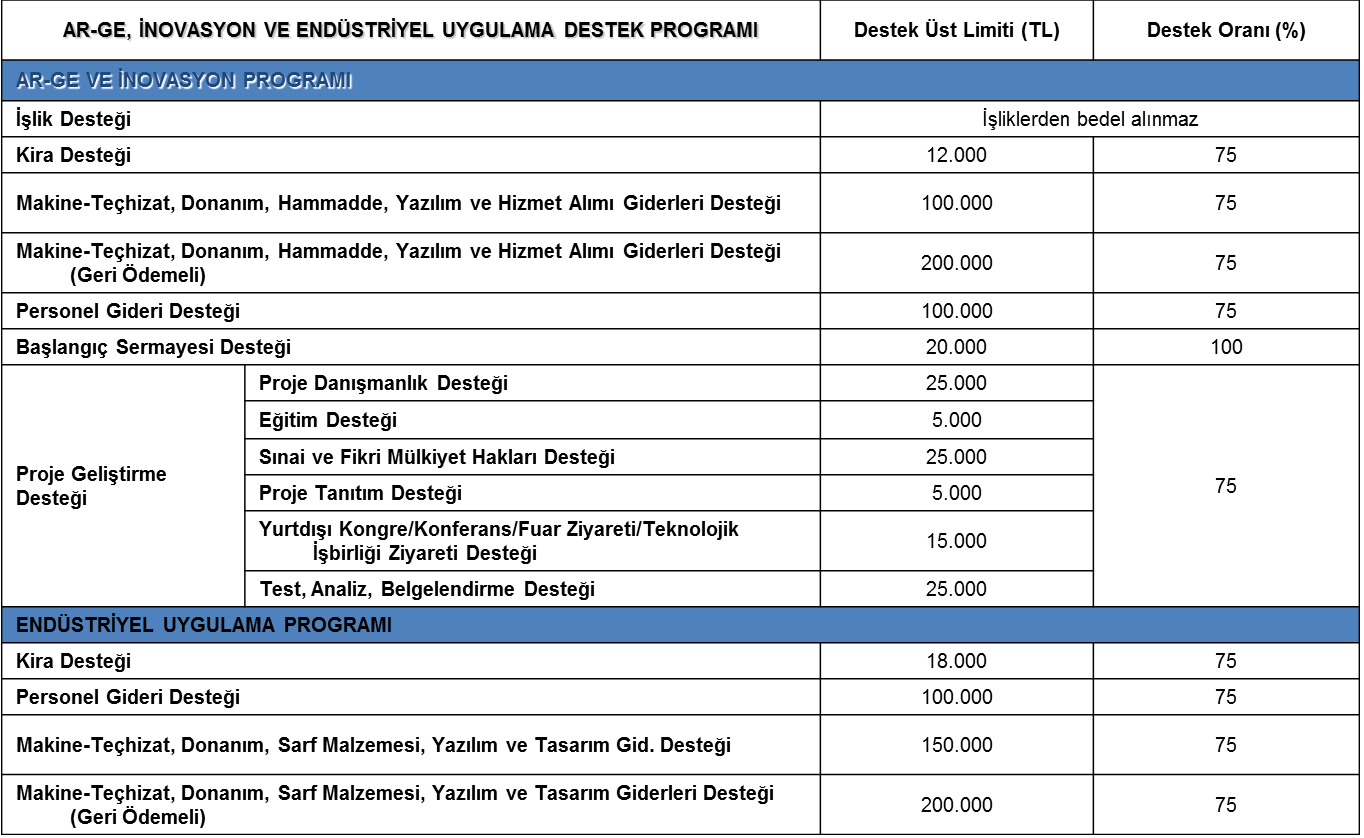 I Kira Desteği : İşletmeye, proje süresince aylık üst limiti 1.000 TL olacak şekilde geri ödemesiz Kira Desteği sağlanır.