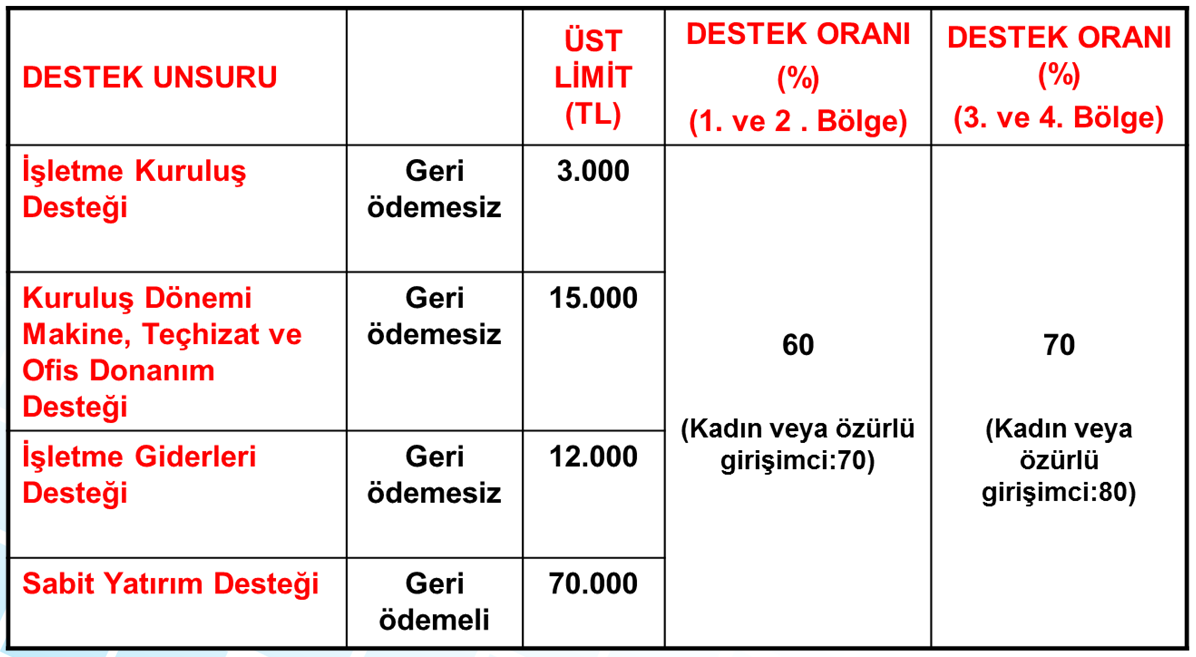 5 - Girişimcilik Destek Programı Bu program ile ekonomik kalkınma ve istihdam sorunlarının çözümünün temel faktörü olan girişimciliğin desteklenmesi ve yaygınlaştırılması, başarılı ve sürdürülebilir