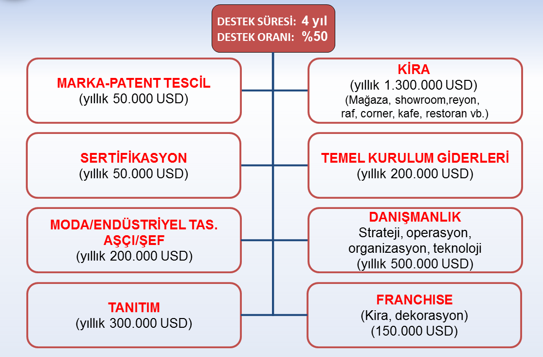 Üretici Dernekleri %50 LİMİT : İhracatçı Birlikleri proje başına 250.000$ Eğer söz konusu Birlik iştigal ettiği sektörü tek başına temsil ediyor ise proje başına yıllık destek miktarı 500.