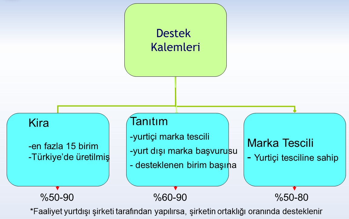 Fuar İzinleri Ve Destekleri Daire Başkanlığı Destekleri Bu destekten yararlanabilecekler aşağıdaki gibidir : İhracatçı Birliğine üye ve Türk Ticaret Kanunu hükümleri çerçevesinde kurulmuş şirketler