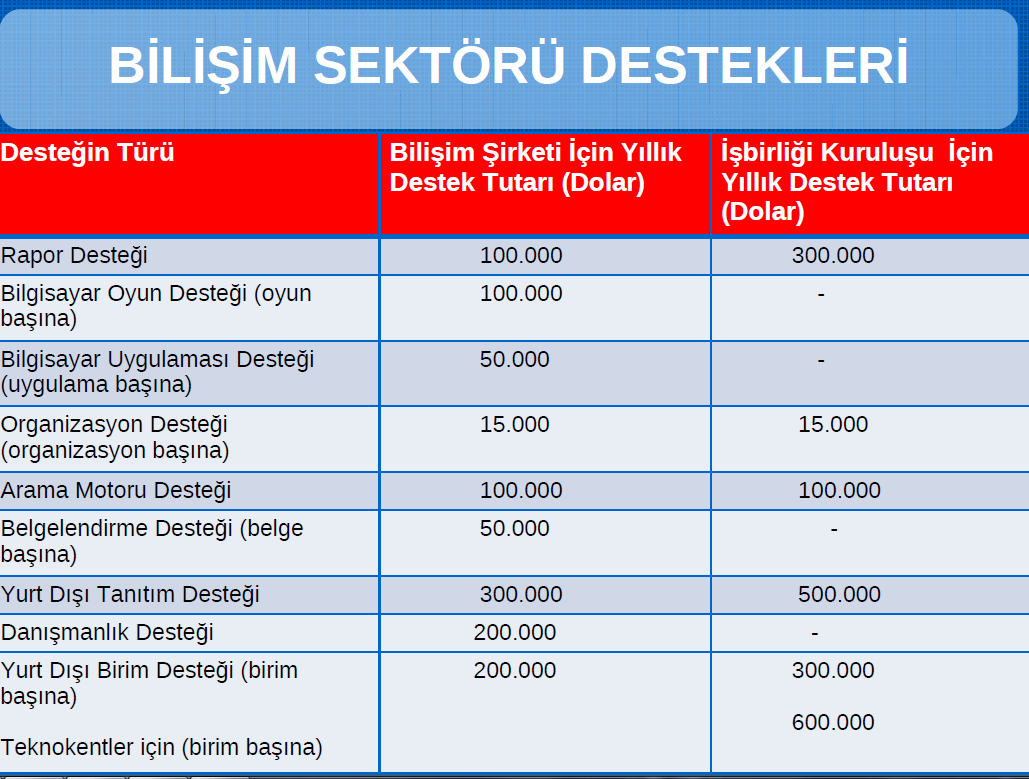 Eğitim Sektörü Destekleri: Rapor Desteği: Pazar araştırması raporlarının giderleri ; Bilişim Şirketleri ve Eğitim Kurumları için % 60 oranında ve yıllık en fazla 100.