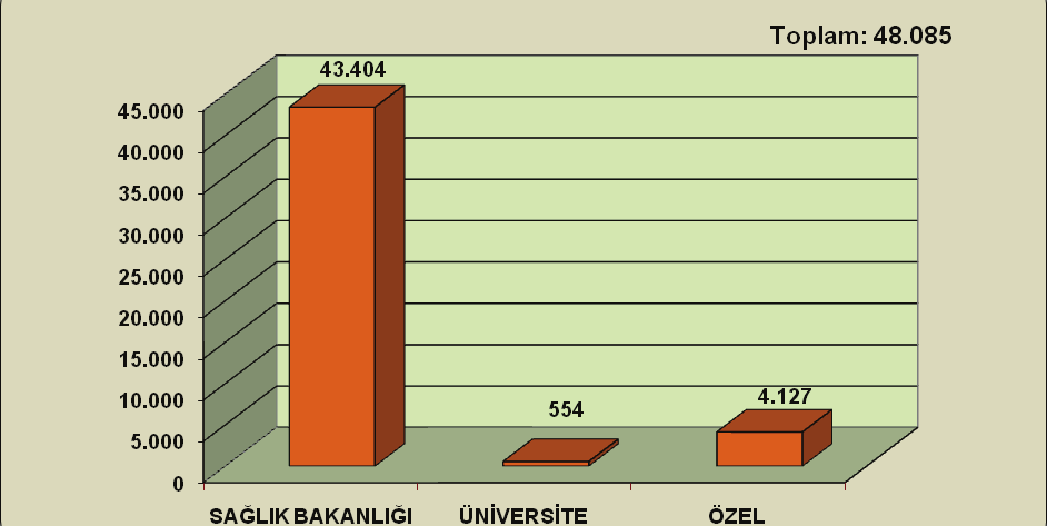 İstihdam Haziran 2010 itibariyle Türkiye de toplam 48.085 ebe aktif olarak çal şmaktad r. Bu ebelerin kurumlara göre say sal dağ l m Grafik 3.6.