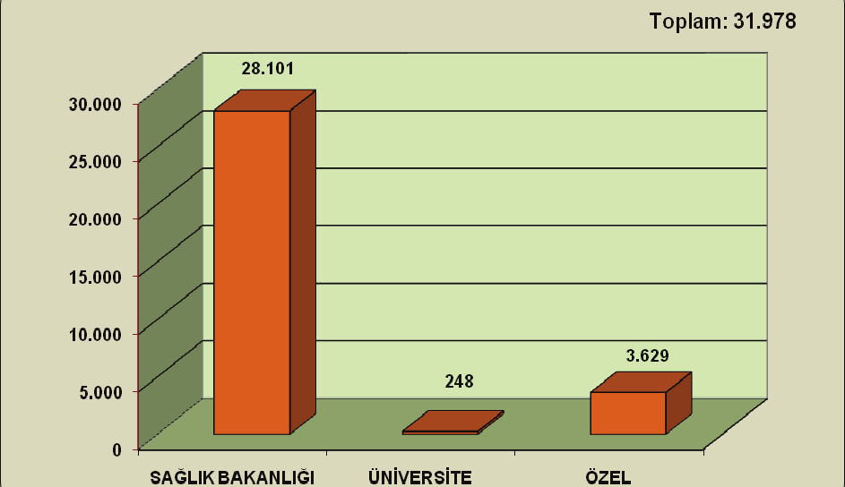 TÜRKİYE DE SAĞLIK EĞİTİMİ VE SAĞLIK İNSANGÜCÜ DURUM RAPORU İstihdam Haziran 2010 itibariyle Türkiye de toplam 31.978 pratisyen hekim aktif olarak çal şmaktad r.