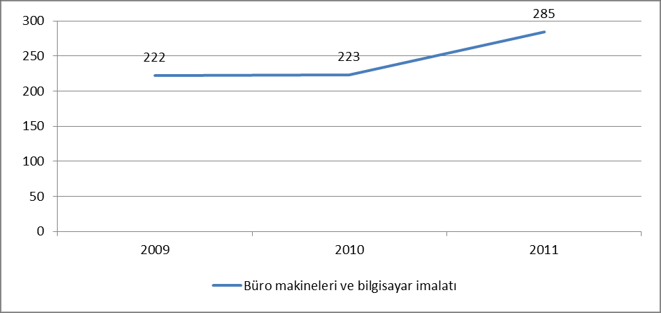 529 % Payı 4,5 4,8 4,9 Kaynak: TÜİK, TESİD 2010 yılında elektronik sektörü ihracatı, 2009 yılına göre % 14,3 oranında artmış ve 5,53 milyar ABD doları olarak gerçekleşmiştir.