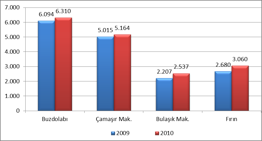 3.2.2. Beyaz Eşya ve Küçük Ev Aletleri Sektörünün Türkiye deki Durumu Sektör beyaz eşya olarak adlandırılan elektrikli ev aletlerini kapsamaktadır.