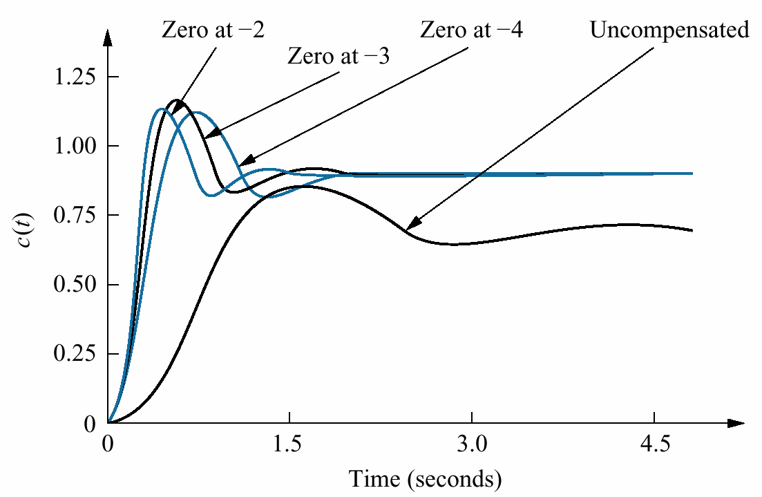 19 Sıfır -2'deyeken Sıfır -3'deyeken Sıfır -4'deyeken Kompanze Edilmemiş Zaman (saniye) Şekil 11) Tablo 1 e göre düzenlenmiş kompanzasyon çözümleri.