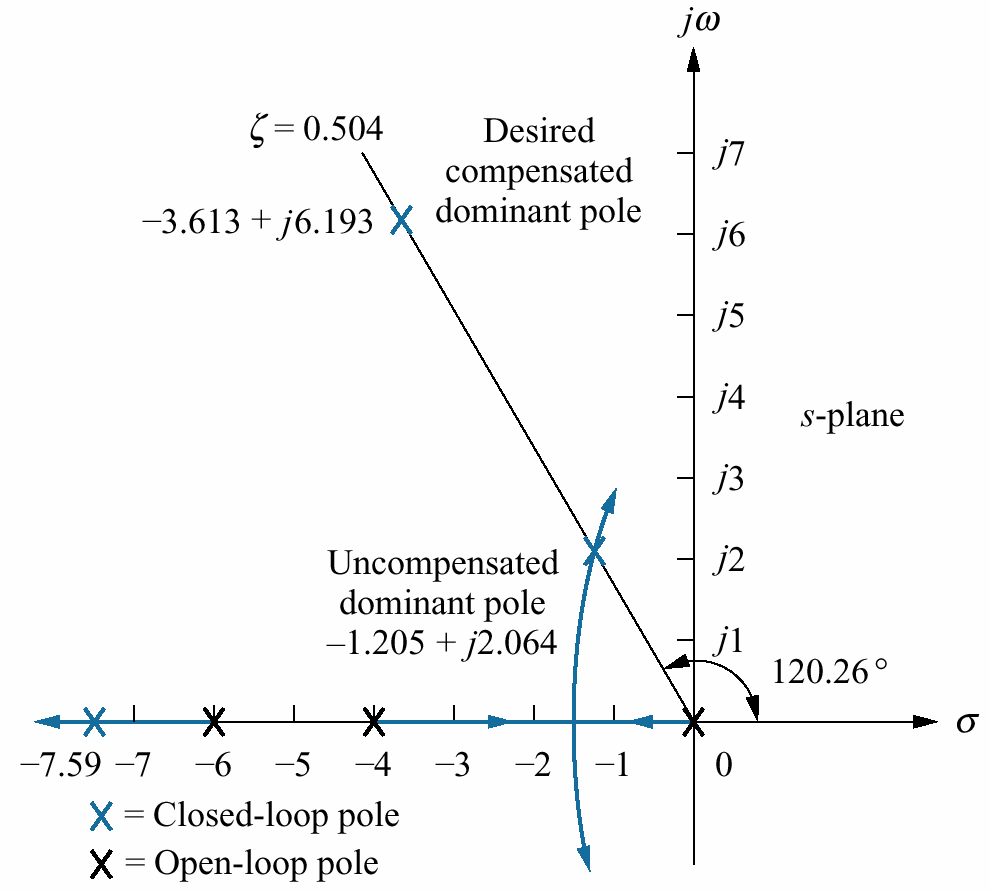 22 Kompanze edilmemiş sistemin karmaşık kutuplarının reel kısmı aşağıdaki gibi bulunursa T = 4 / σ = 4 /1.205 = 3.320 (5) sold Oturma zamanını üçte bire indirmek demek T snew = 3.32 / 3 = 1.