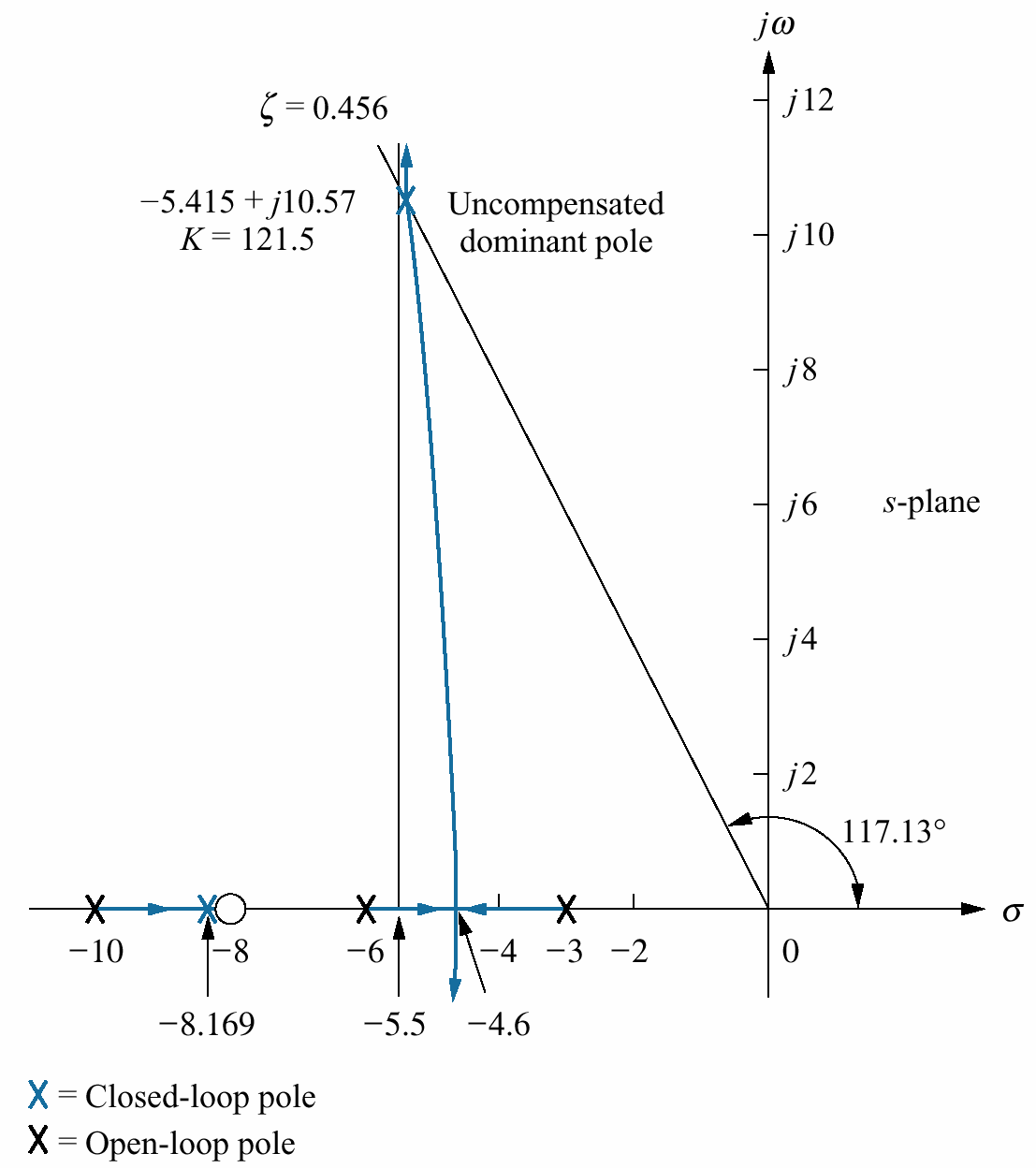 27 T pold = Π /10.57 = 0.297 Kompanze edilmiş sistemde 1 / 3 daha iyi tepe zamanı elde etmek için kompanze edilmiş sistemin baskın karmaşık kutuplarını bulmak gerekir.