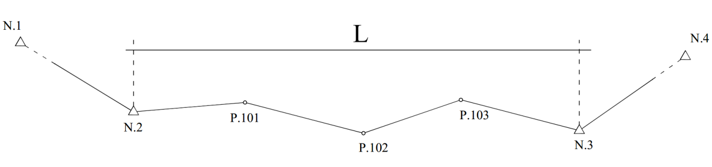 bir poligon geçkisindeki kenarlar toplamı, geçkinin başlangıç ve son noktaları arasındaki uzunluğun 1.5 katını geçmemelidir.