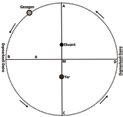 Klasik astronomide bu düzenek dışmerkezli düzenek (eksantrik) olarak adlandırılır.