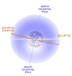 Eksensel eğiklik (The axial tilt) Yerin yörünge düzlemi (ekliptik) yerin ekvator düzlemine paralel değildir.