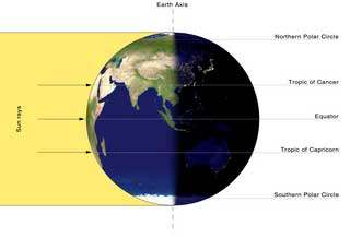 Ekinokslar (Equinoxes) Dünya yörüngesinde dolaşırken yılda iki noktada eksensel eğiklik dünyayı güneşe göre dik duruma getirir Bu günlere ekinoks adı verilir.