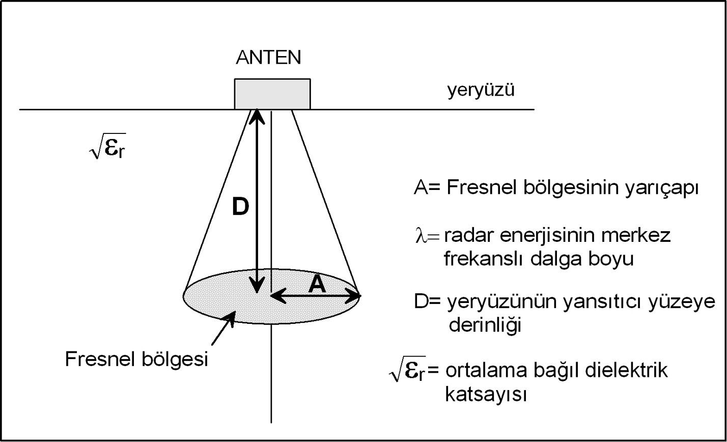 Sekil 3. Standart yer radarı anteninden yeraltına gönderilen yayınım örneği (Conyers ve Goodman, 1997 den uyarlanmıştır).