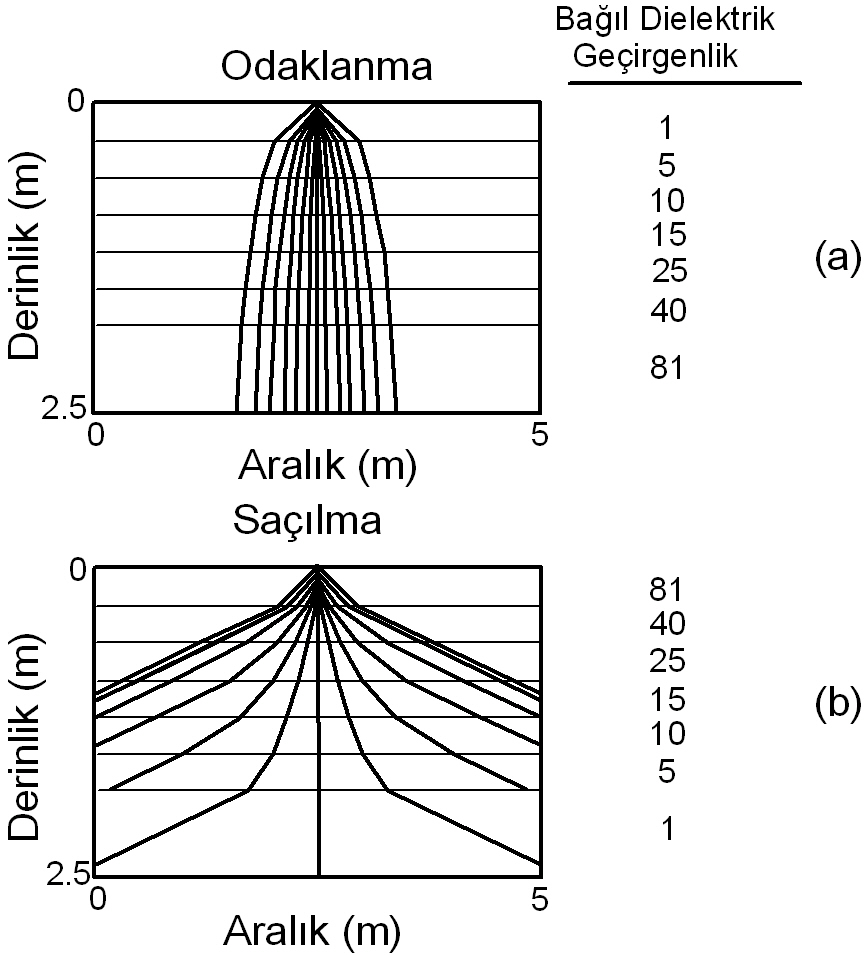 Şekil 5. Derinlikle bağıl dielektrik geçirgenlik katsayıları (a) artan ve (b) azalan yeraltı modeli için dalga kırılma etkileri (Conyers ve Goodman, 1997 den uyarlanmıştır).