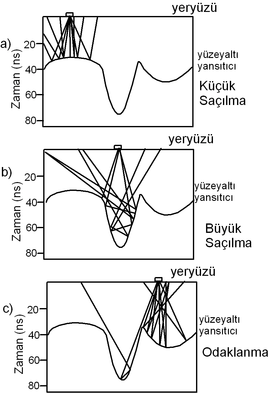 Şekil 9. Farklı anten konumlarında saçılma ve odaklanmayı ortaya koyan gömülü yüzeyin şematik görüntüsü (Conyers ve Goodman, 1997).