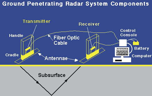 Kontrol ünitesi sistemin kalbidir. Radar sinyal üretimini ve daha sonra bir zaman fonksiyonu olarak gelen sinyalleri kontrol eder.
