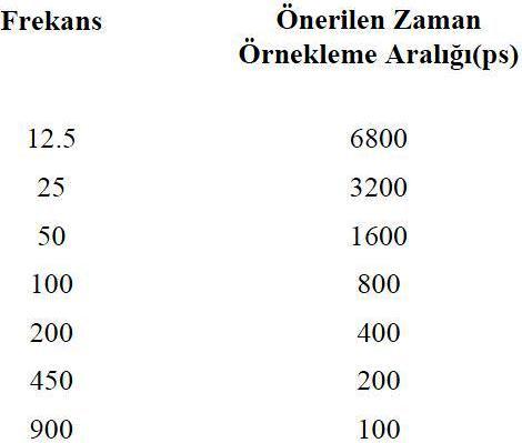 Tablo 9. GPR sistemleri frekans değerleri ve önerilen zaman örnekleme aralıkları (Sensors &Software, 1996). Maksimum kayıt zamanının doğru seçilmesi önemlidir.